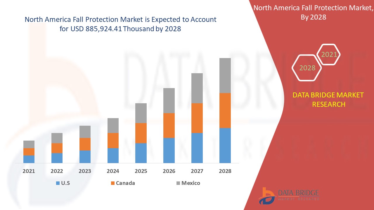 North America Fall Protection Market 