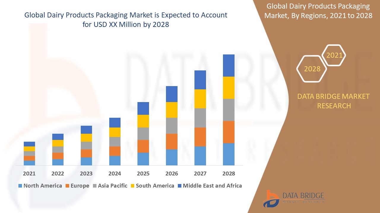 Dairy Products Packaging Market 