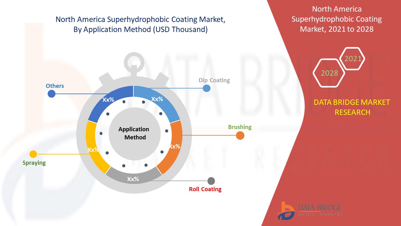 North America Superhydrophobic Coating Market 