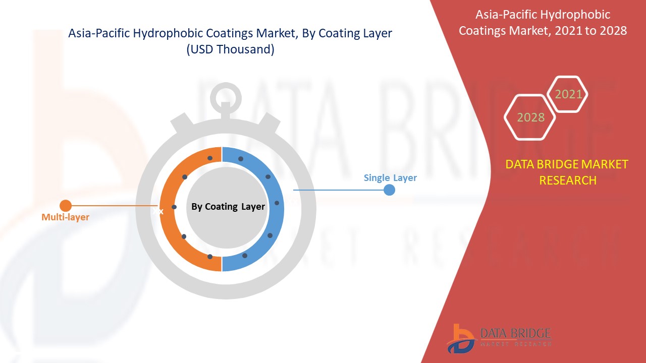 Asia-Pacific Hydrophobic coatings Market 