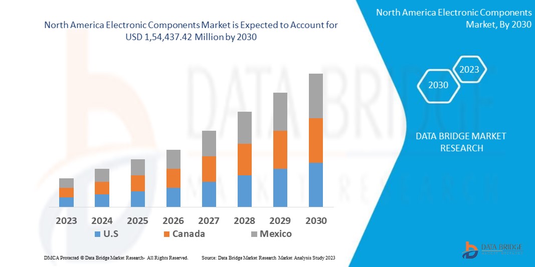 North America Electronic Components Market 