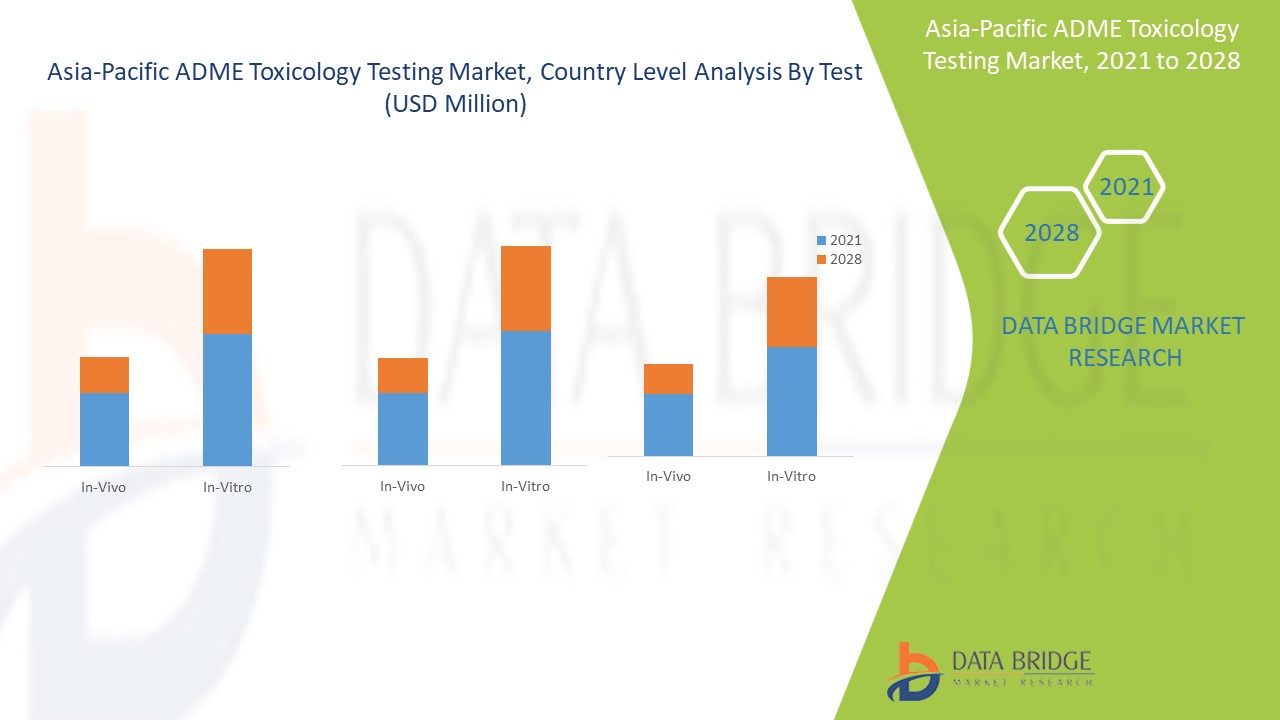 Asia-Pacific ADME Toxicology Testing Market