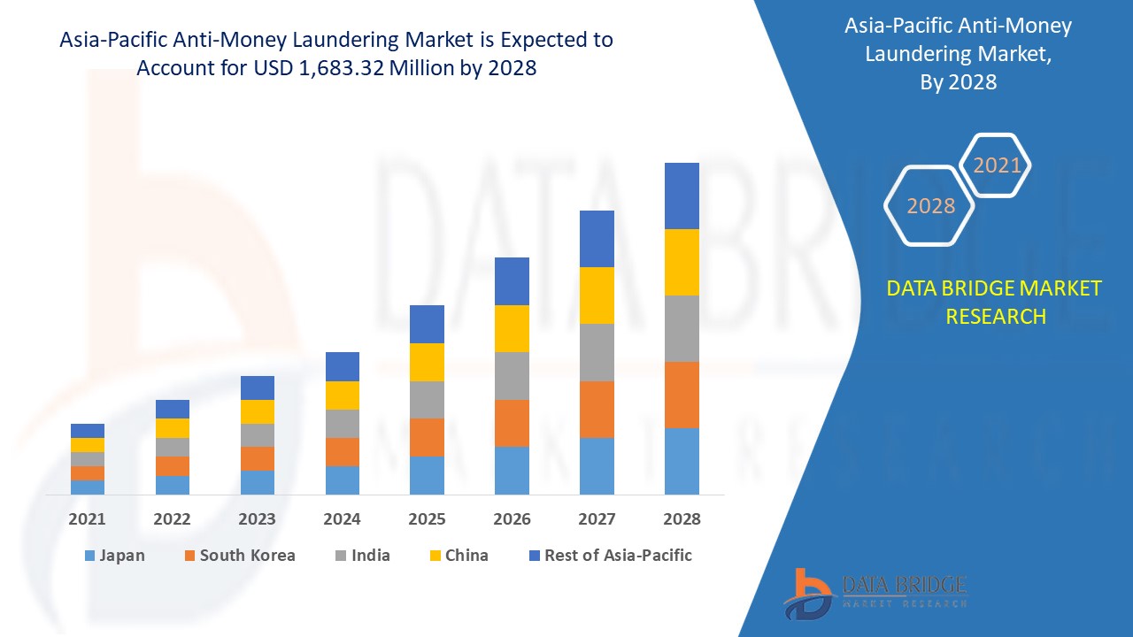 Asia-Pacific Anti-Money Laundering Market 