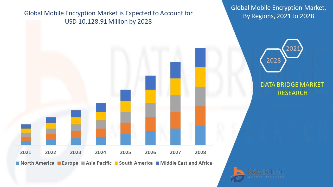 Mobile Encryption Market 