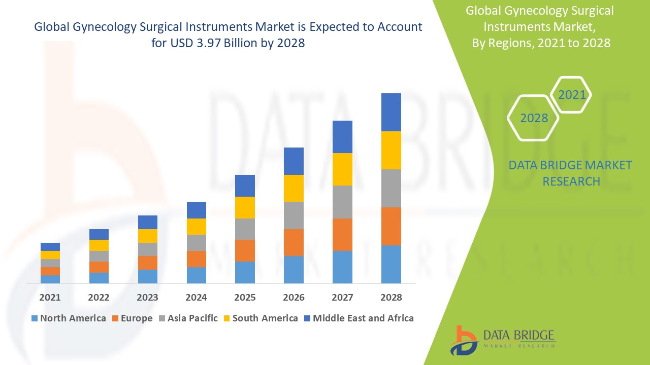 Gynecology Surgical Instruments Market