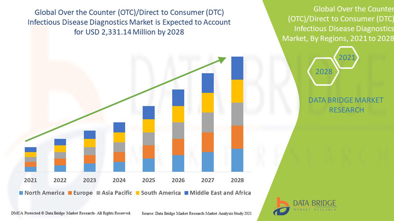 Over the Counter (OTC)/Direct to Consumer (DTC) Infectious Disease Diagnostics Market