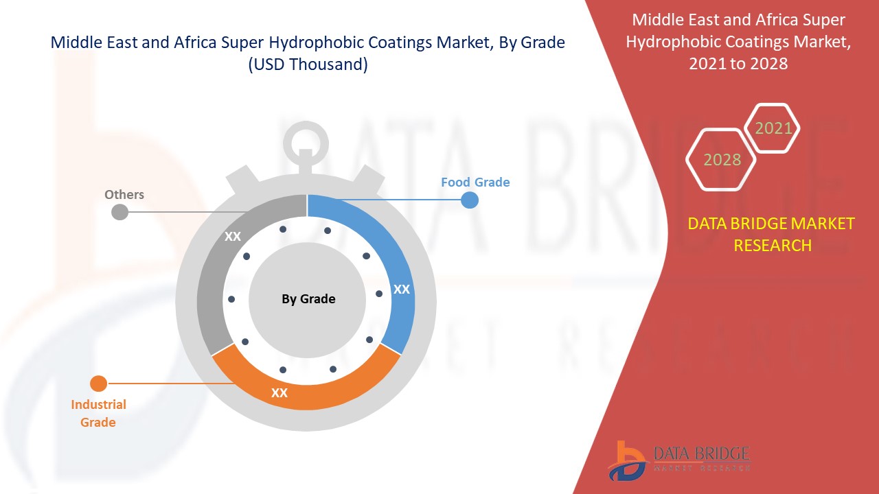 Middle East and Africa Super Hydrophobic Coatings Market
