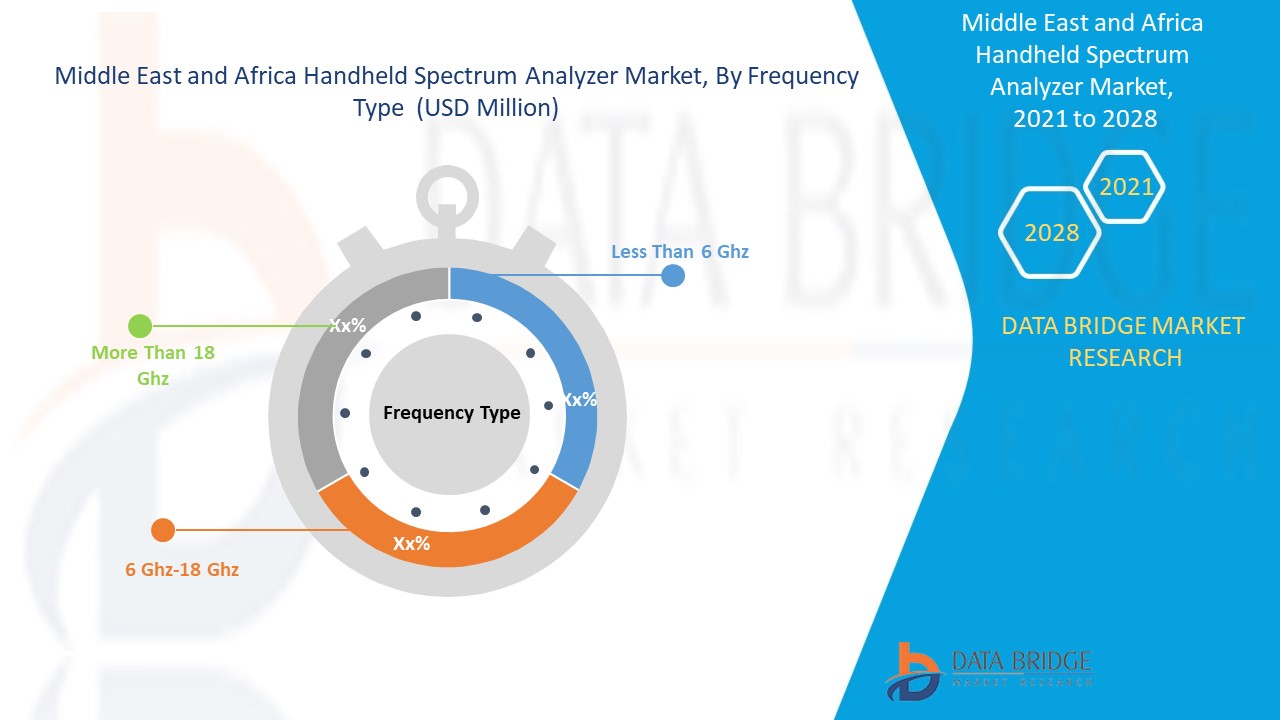 Middle East and Africa Handheld Spectrum Analyzer Market 
