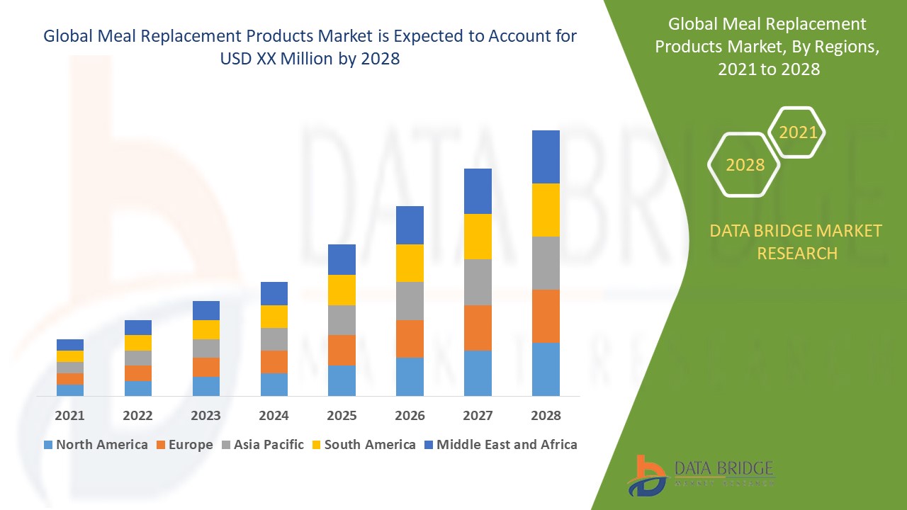 Meal Replacement Products Market Size, Share, Industry Growth, Demand & Forecast 2028
