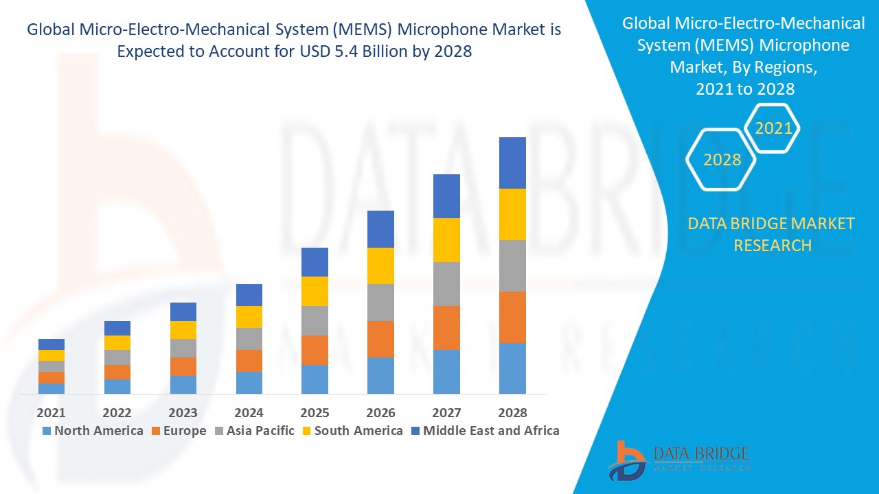  Micro-Electro-Mechanical System (MEMS) Microphone Market 