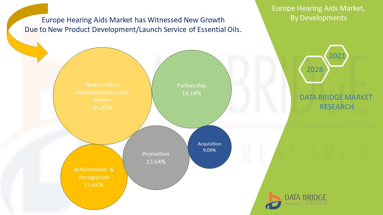  Europe Hearing Aids Market