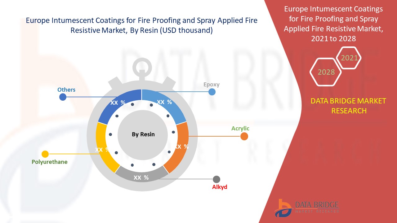 Europe Intumescent Coatings for Fireproofing and Spray-Applied Fire-Resistive Materials Market 