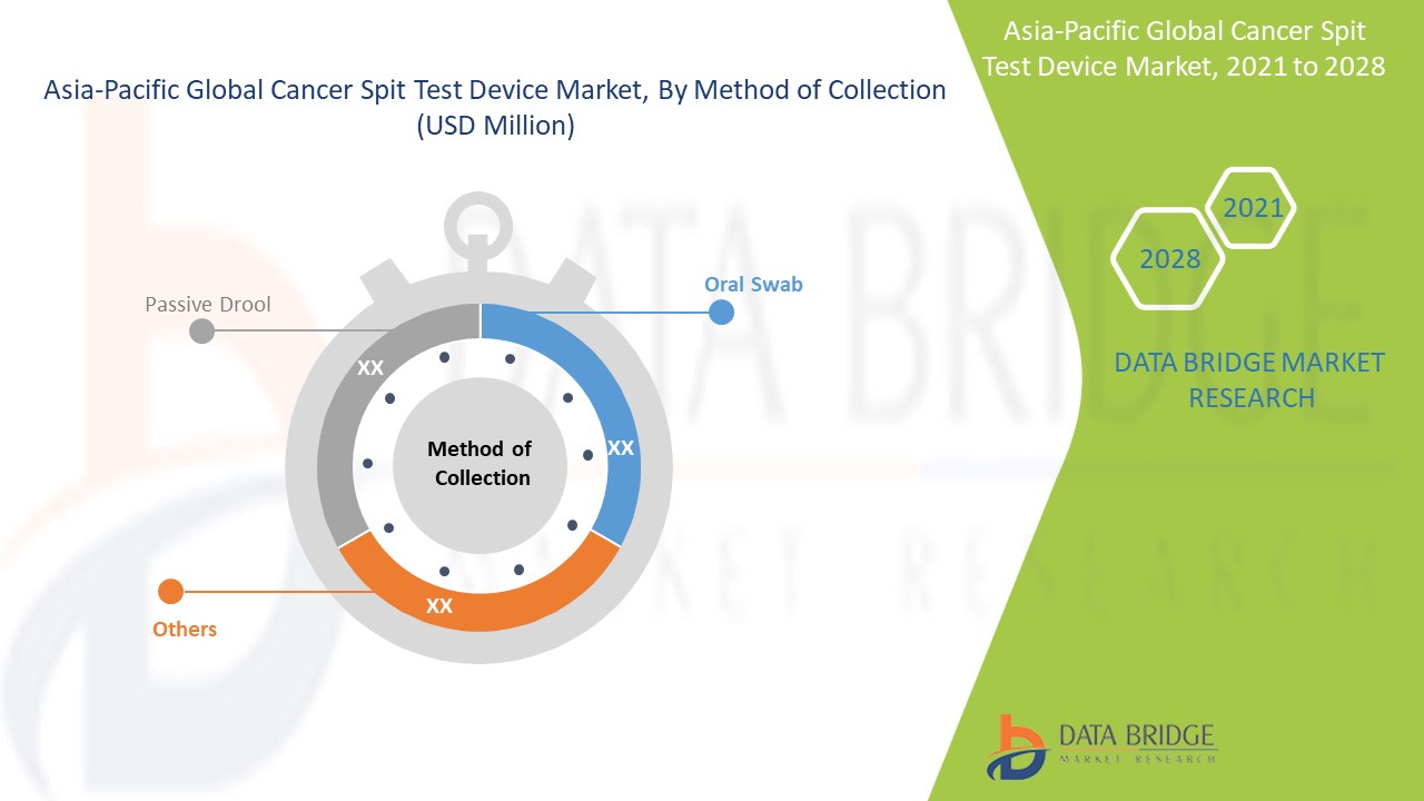 Asia-Pacific Cancer Spit Test Device Market 