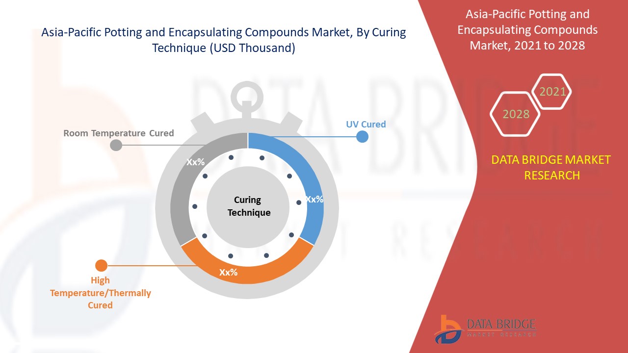 Asia-Pacific Potting and Encapsulating Compounds Market 