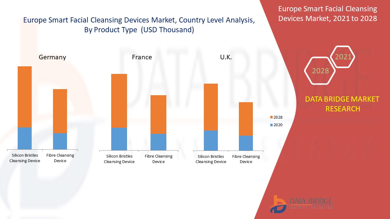 Europe Smart Facial Cleansing Devices Market