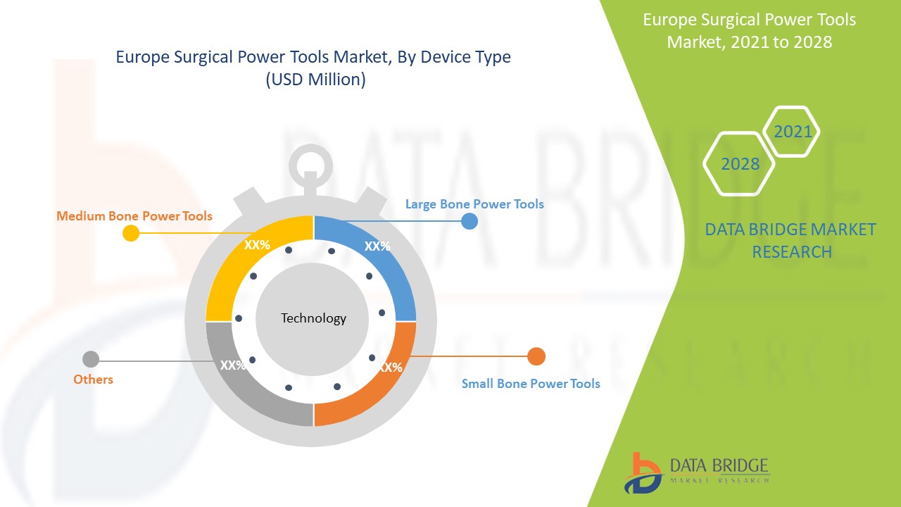 Europe Surgical Power Tools Market 