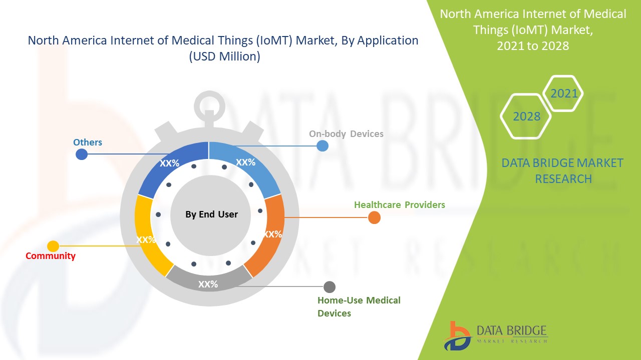 North America Internet of Medical Things (IoMT) Market 