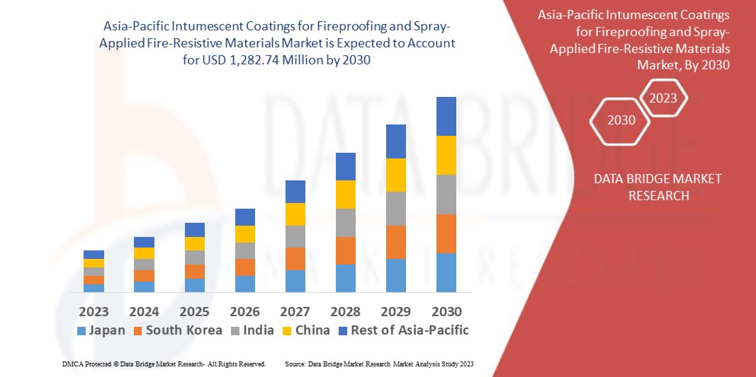 Asia-Pacific Intumescent Coatings for Fireproofing and Spray-Applied Fire-Resistive Materials Market 