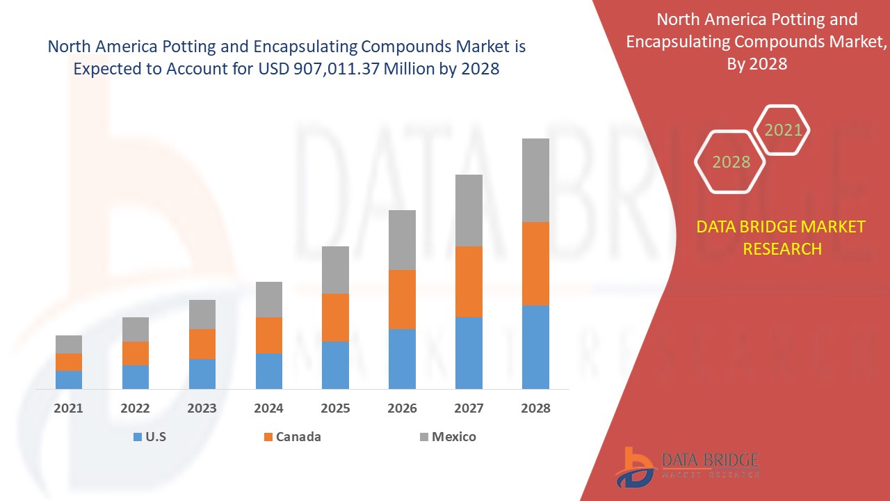 North America Potting and Encapsulating Compounds Market 