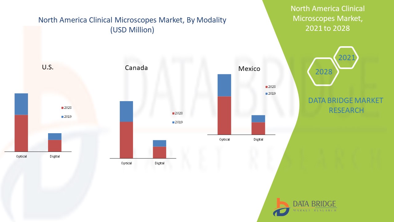 North America Clinical Microscopes Market 