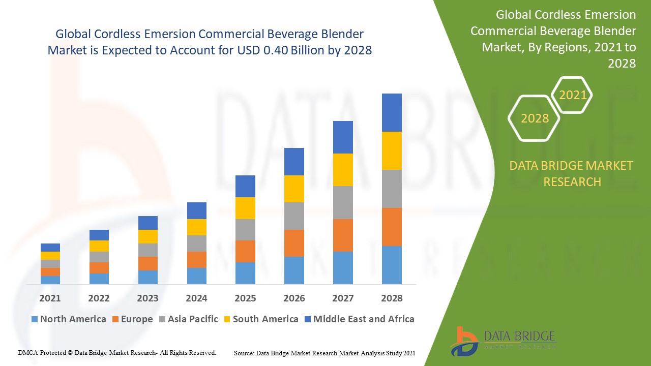 Cordless Emersion Commercial Beverage Blender Market