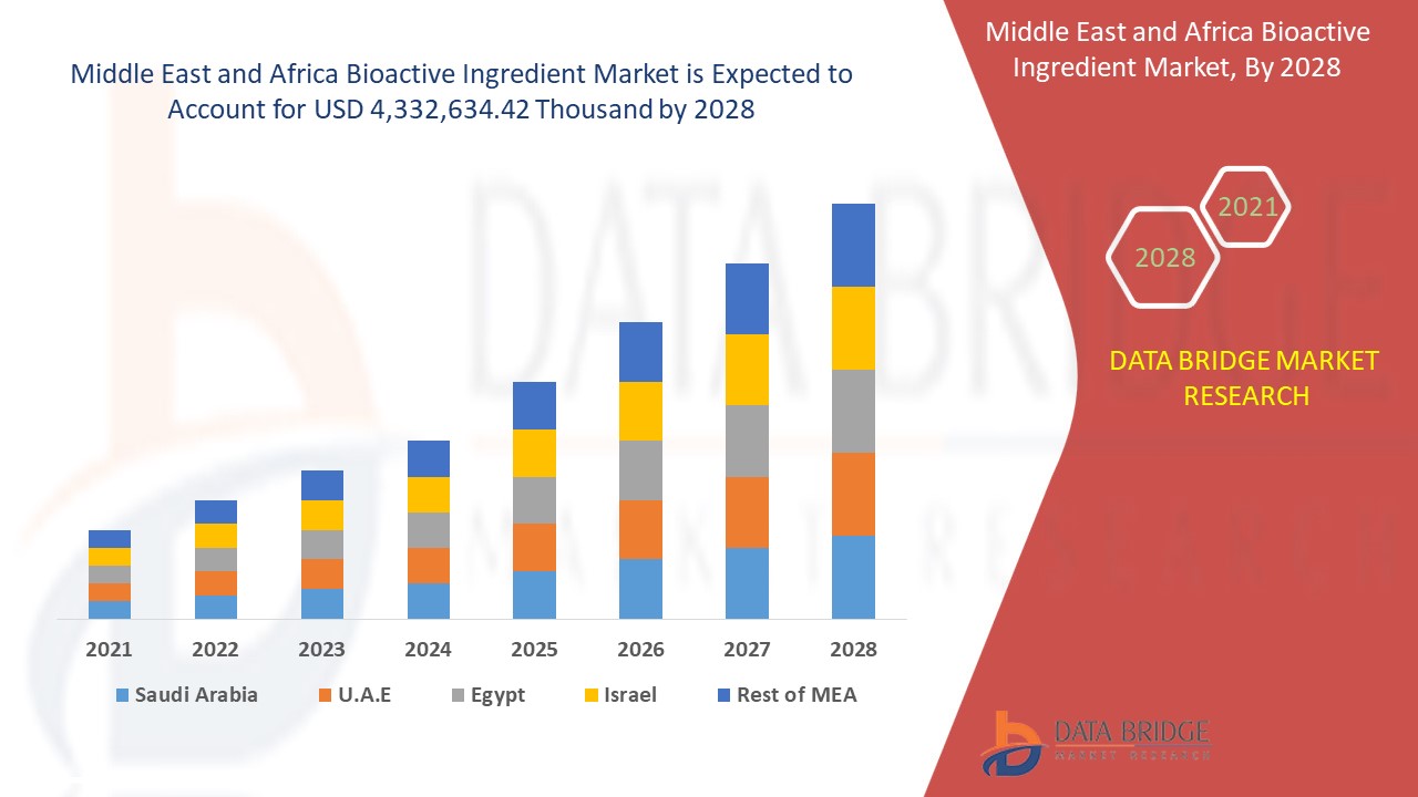 Middle East and Africa Bioactive Ingredient Market 