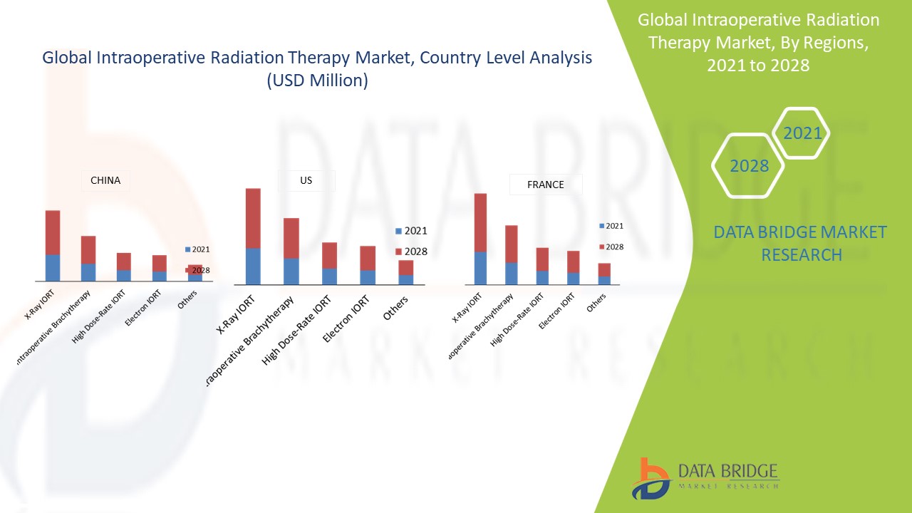 Intraoperative Radiation Therapy Market
