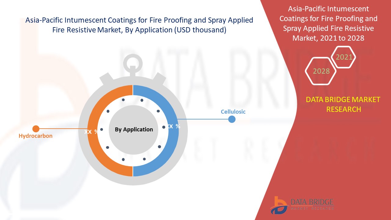 Asia-Pacific Intumescent Coatings for Fireproofing and Spray-Applied Fire-Resistive Materials Market 