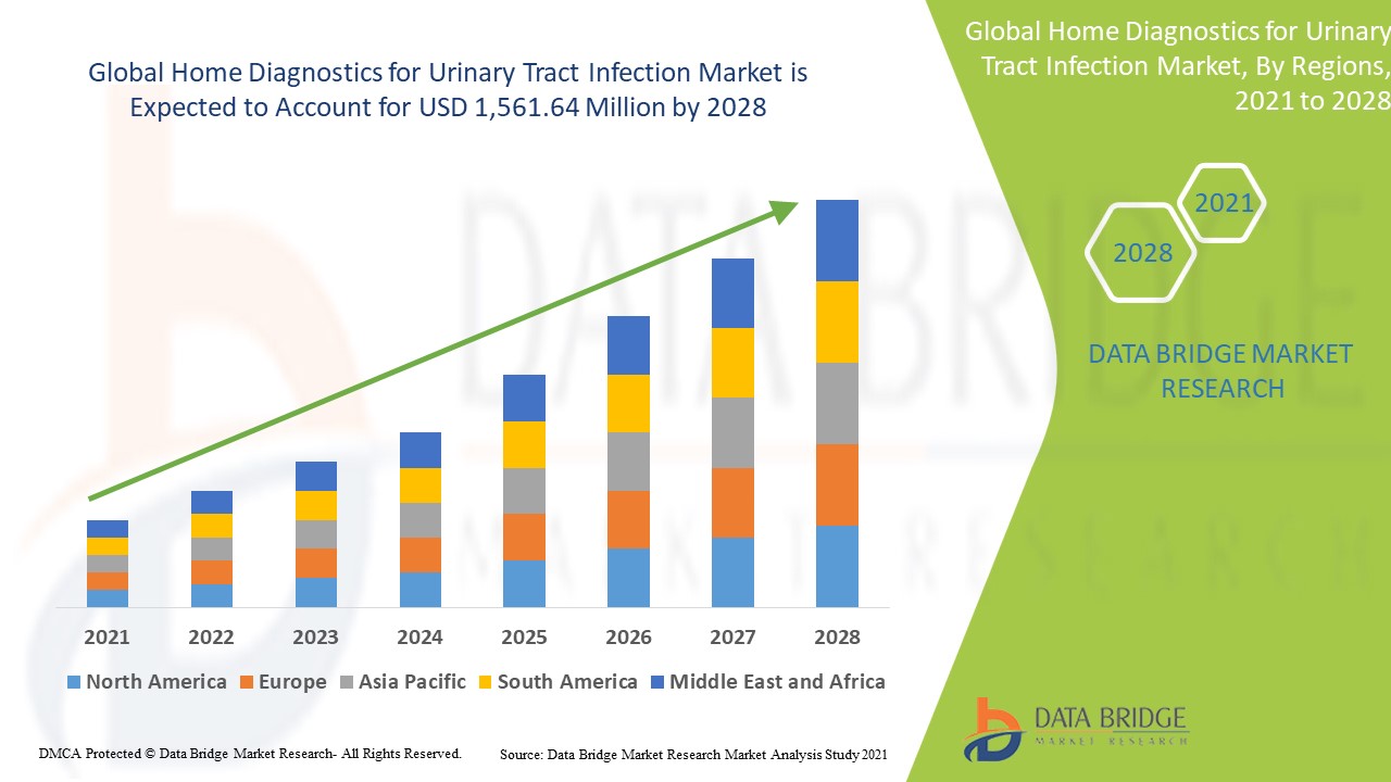 Home Diagnostics for Urinary Tract Infection Market