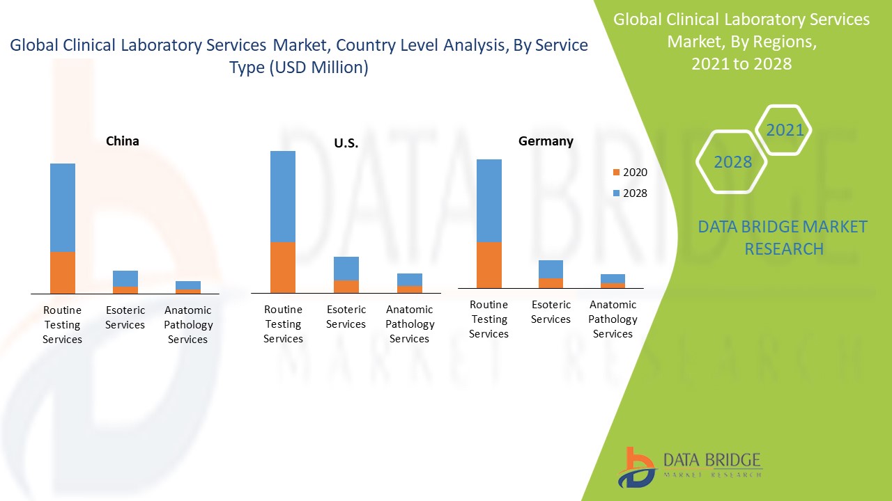  Clinical Laboratory Services Market 
