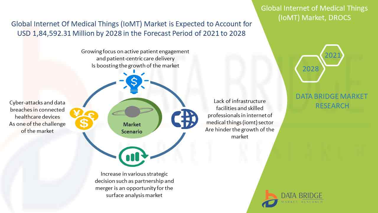 Internet of Medical Things (IoMT) Market