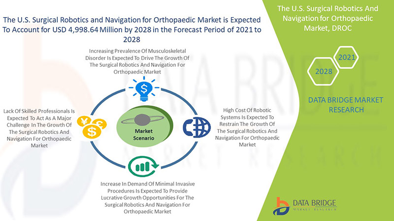 U.S. Surgical Robotics and Navigation for Orthopaedic Market 