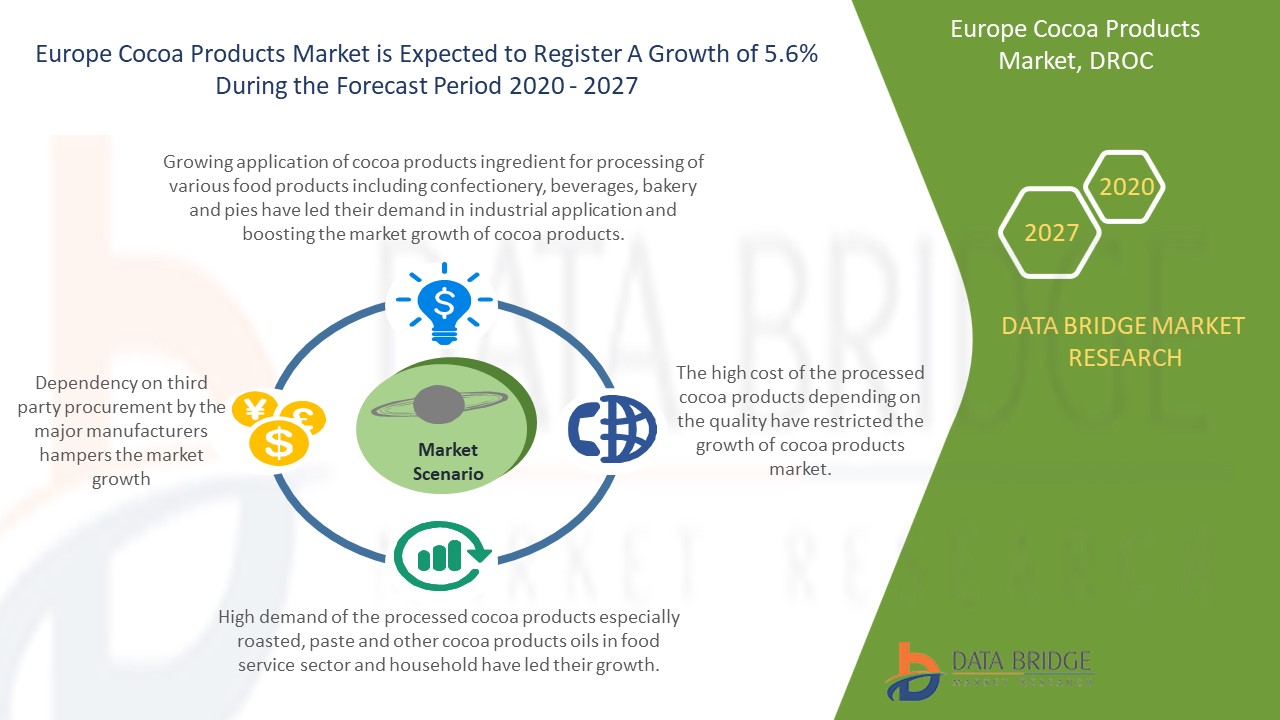 Europe Cocoa Products Market extend at 5.6 CAGR value to 2027