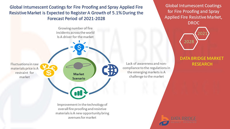 Intumescent Coatings For Fireproofing and Spray-Applied Fire-Resistive Materials Market