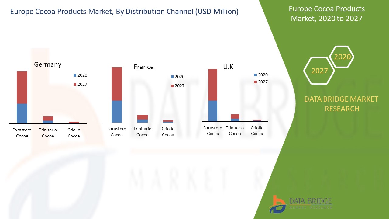 Europe Cocoa Products Market Report Industry Trends and Forecast to 2027 Data Bridge Market