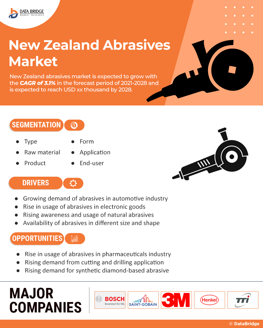 New Zealand Abrasives Market