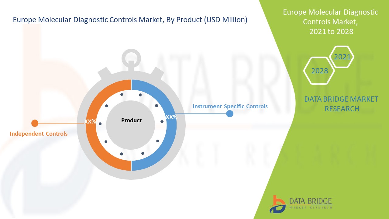 Europe Molecular Diagnostic Controls Market