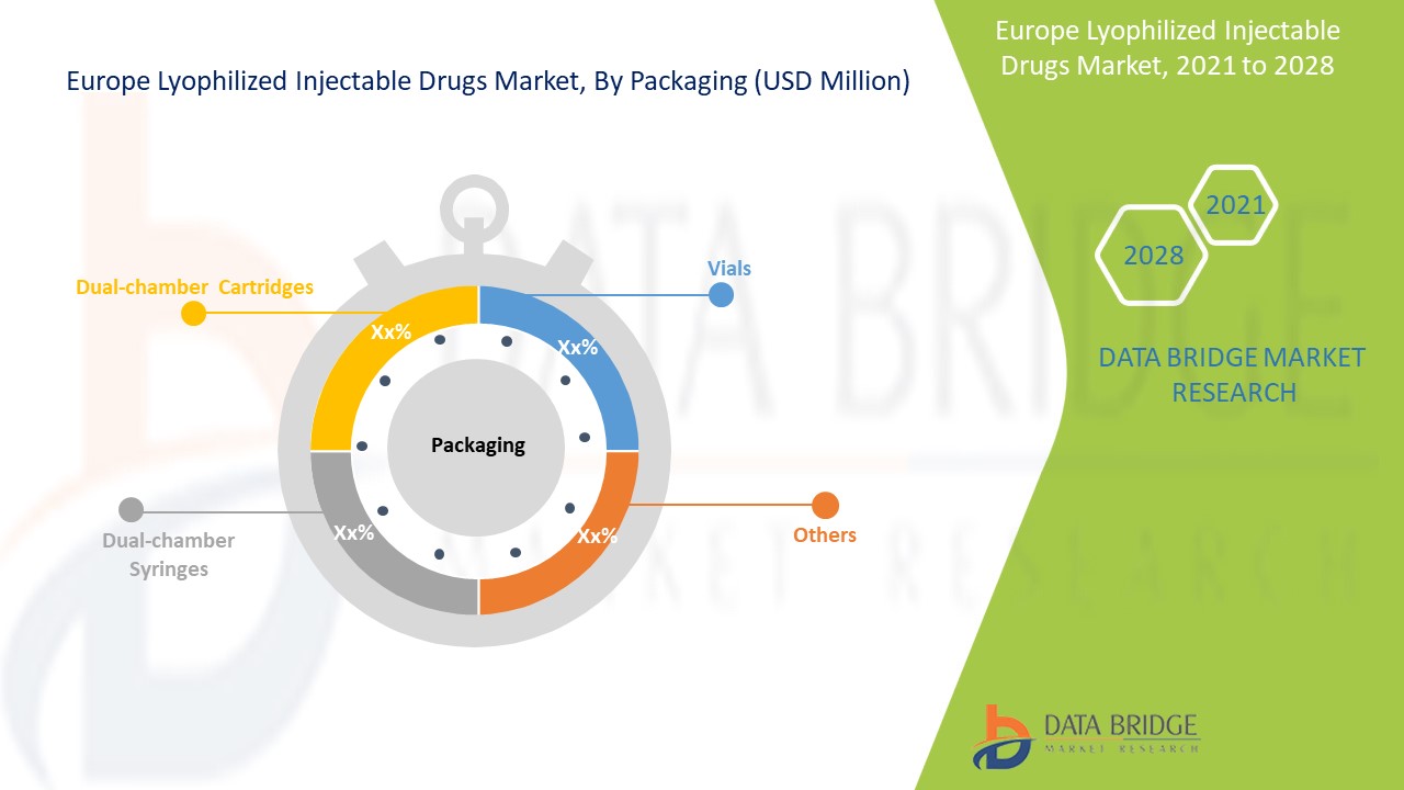 Europe Lyophilized Injectable Drugs Market 