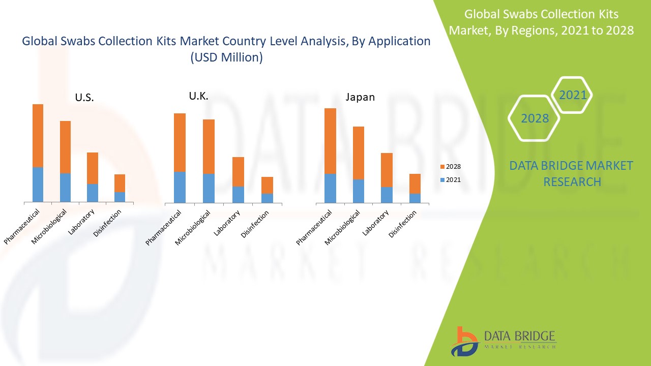 Swabs Collection Kits Market Size, Share, Industry Growth, Demand