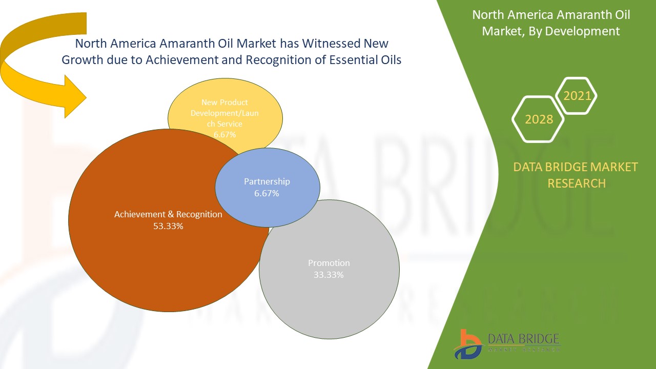 North America Amaranth Oil Market 