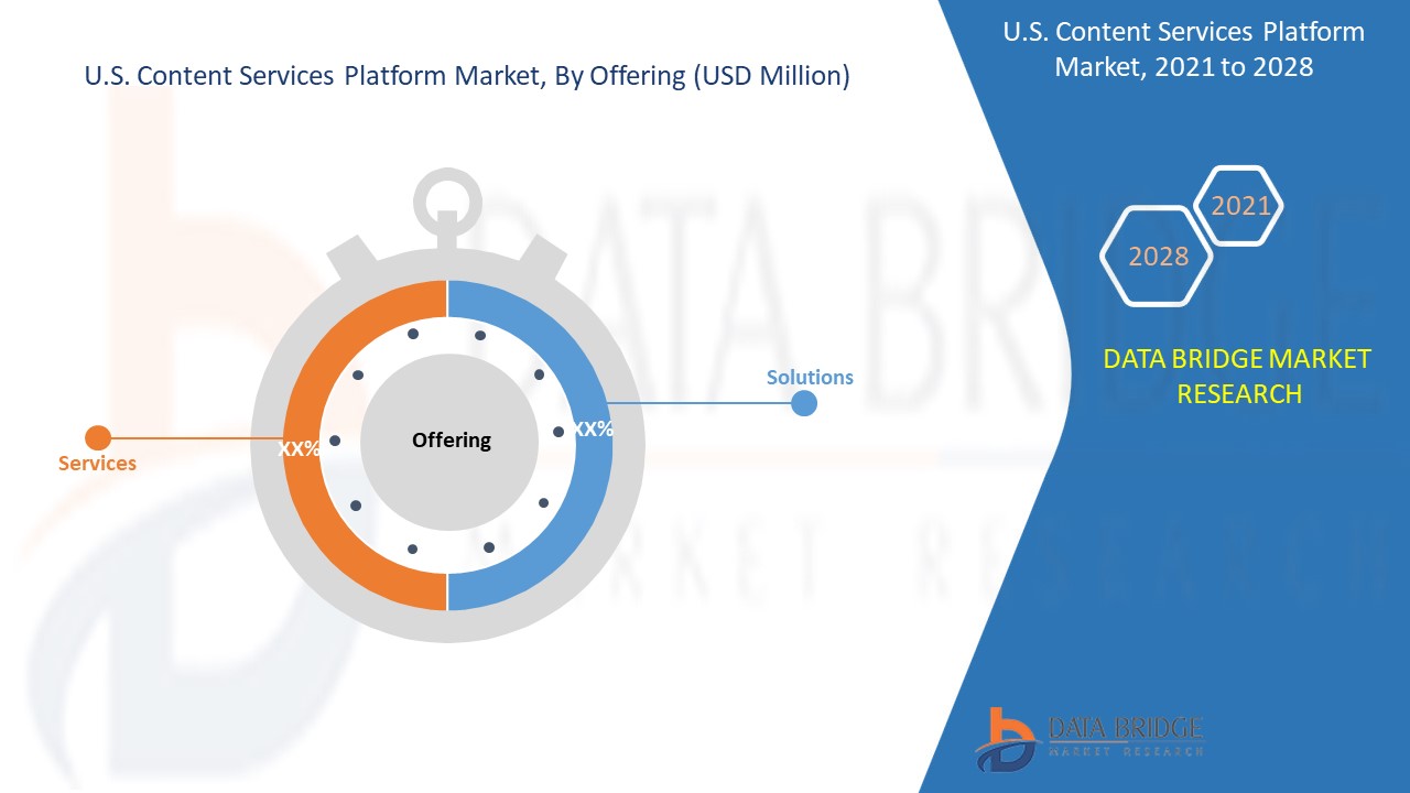 U.S. Content Services Platforms Market