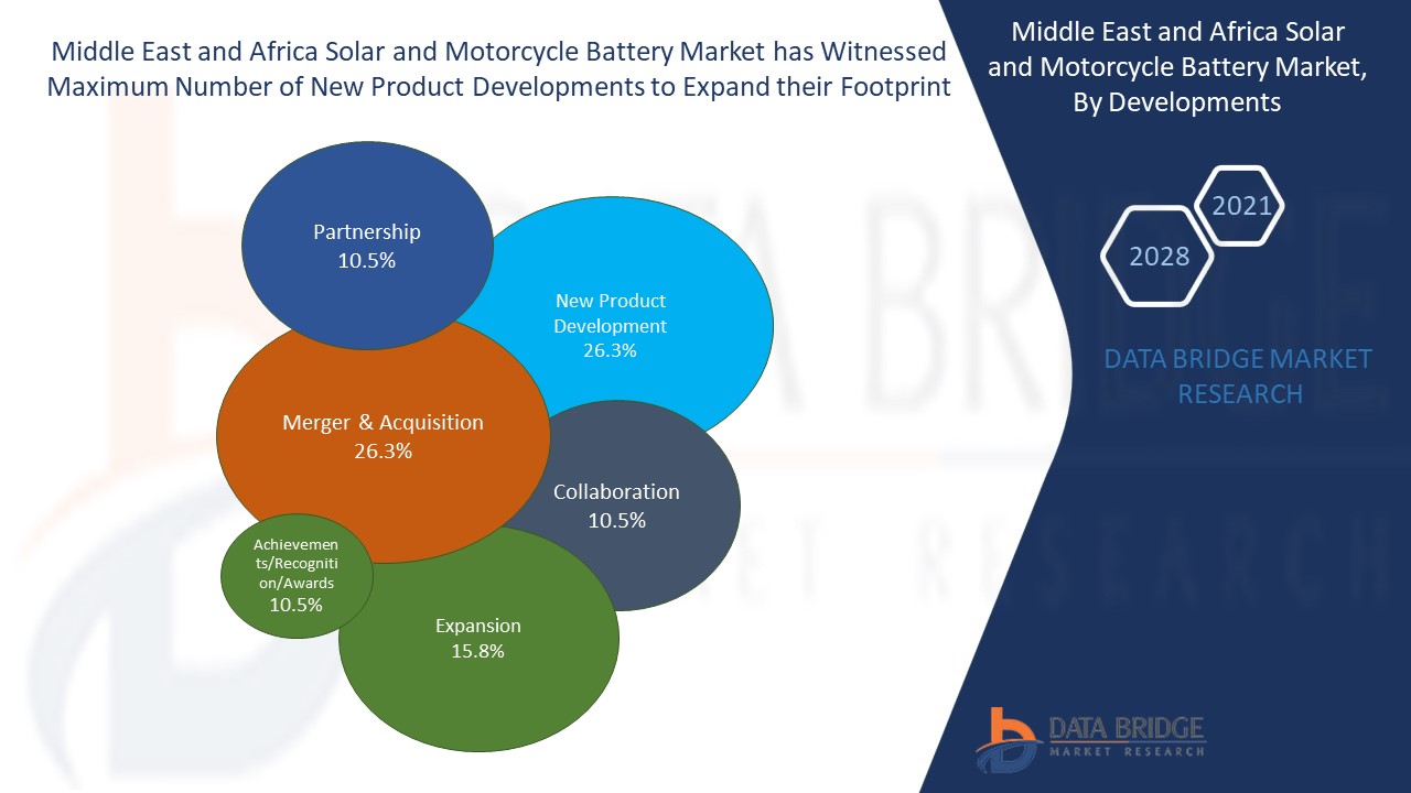 Middle East and Africa Solar and Motorcycle Battery Market 