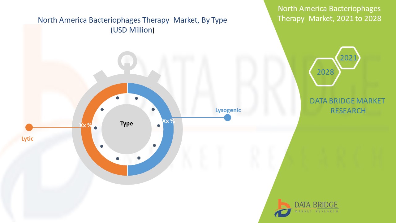 North America Bacteriophages Therapy Market 