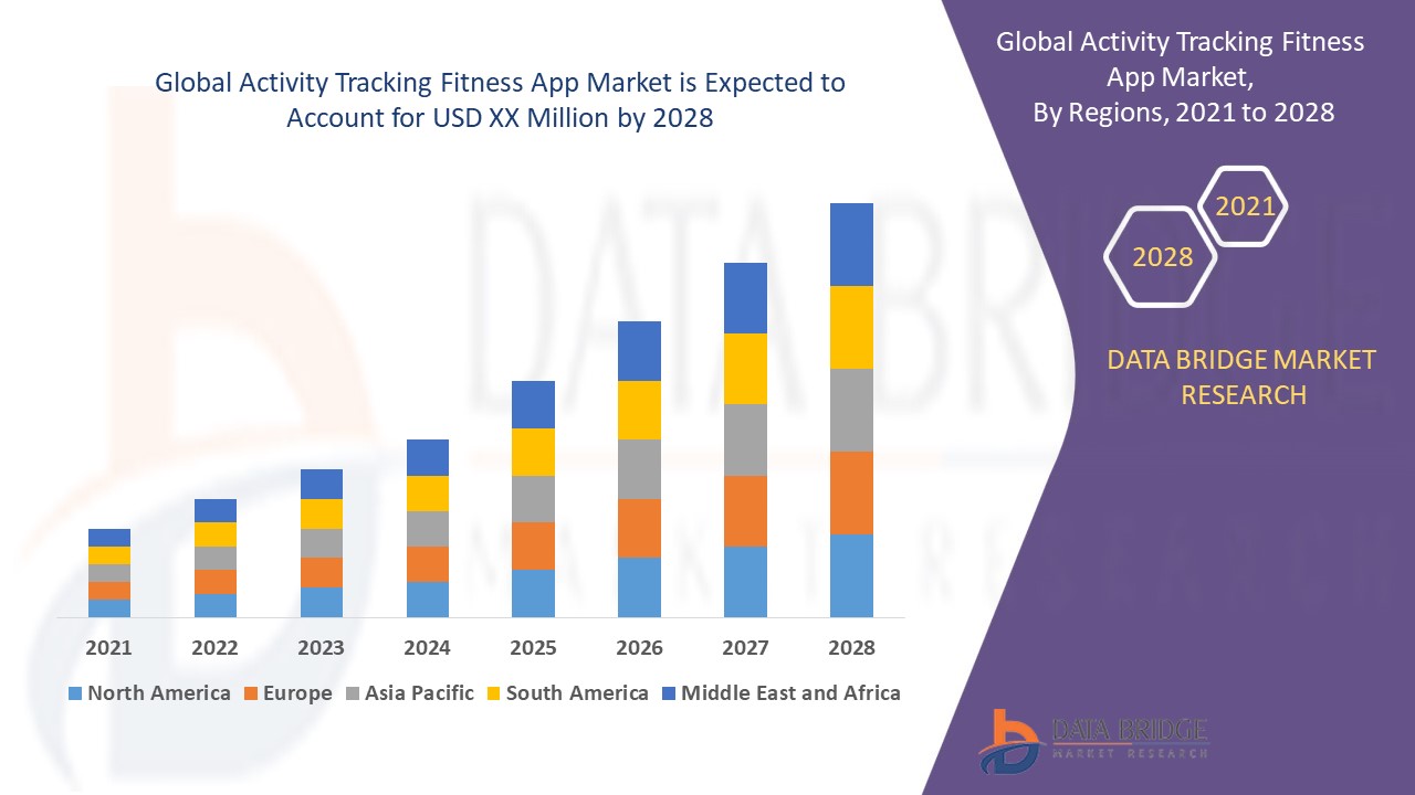 Activity Tracking Fitness App Market 