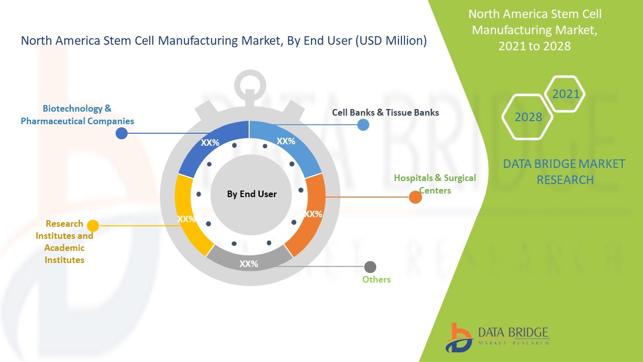 North America Stem Cell Manufacturing Market 