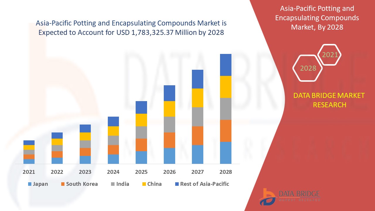 Asia-Pacific Potting and Encapsulating Compounds Market 