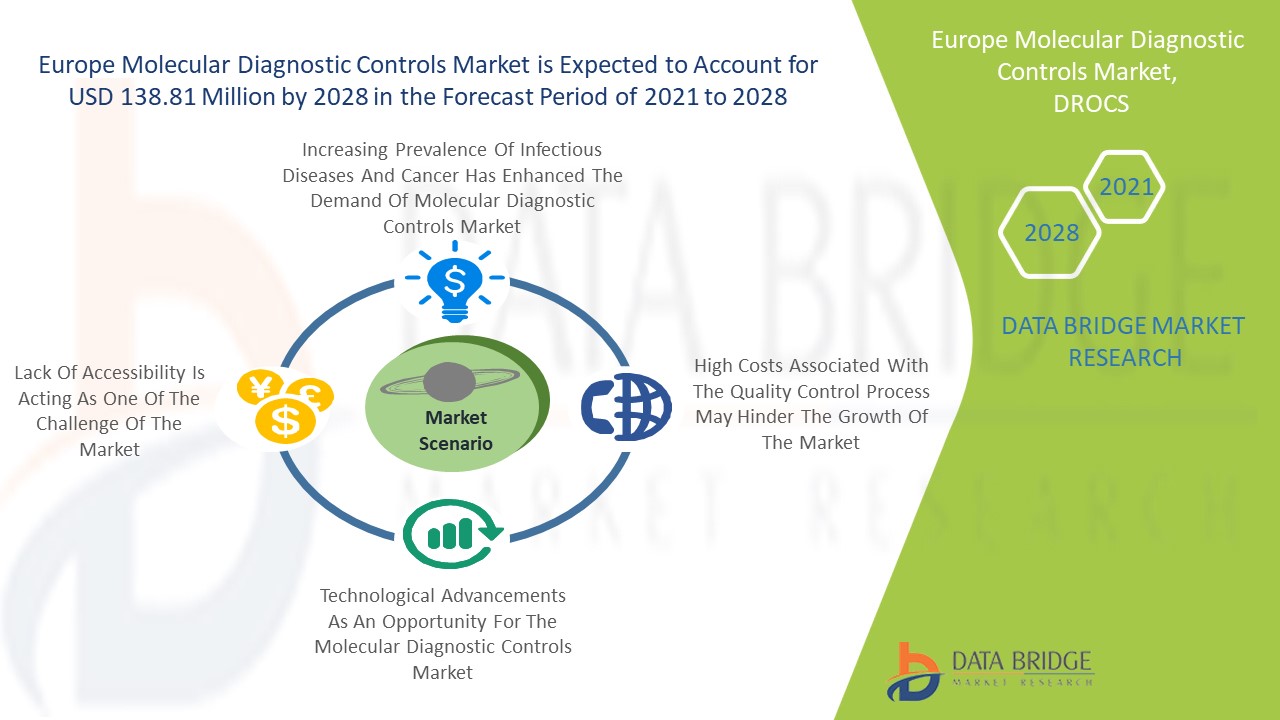 Europe Molecular Diagnostic Controls Market 