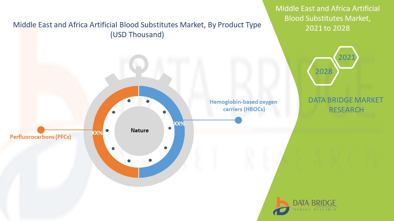 Middle East and Africa Artificial Blood Substitutes Market