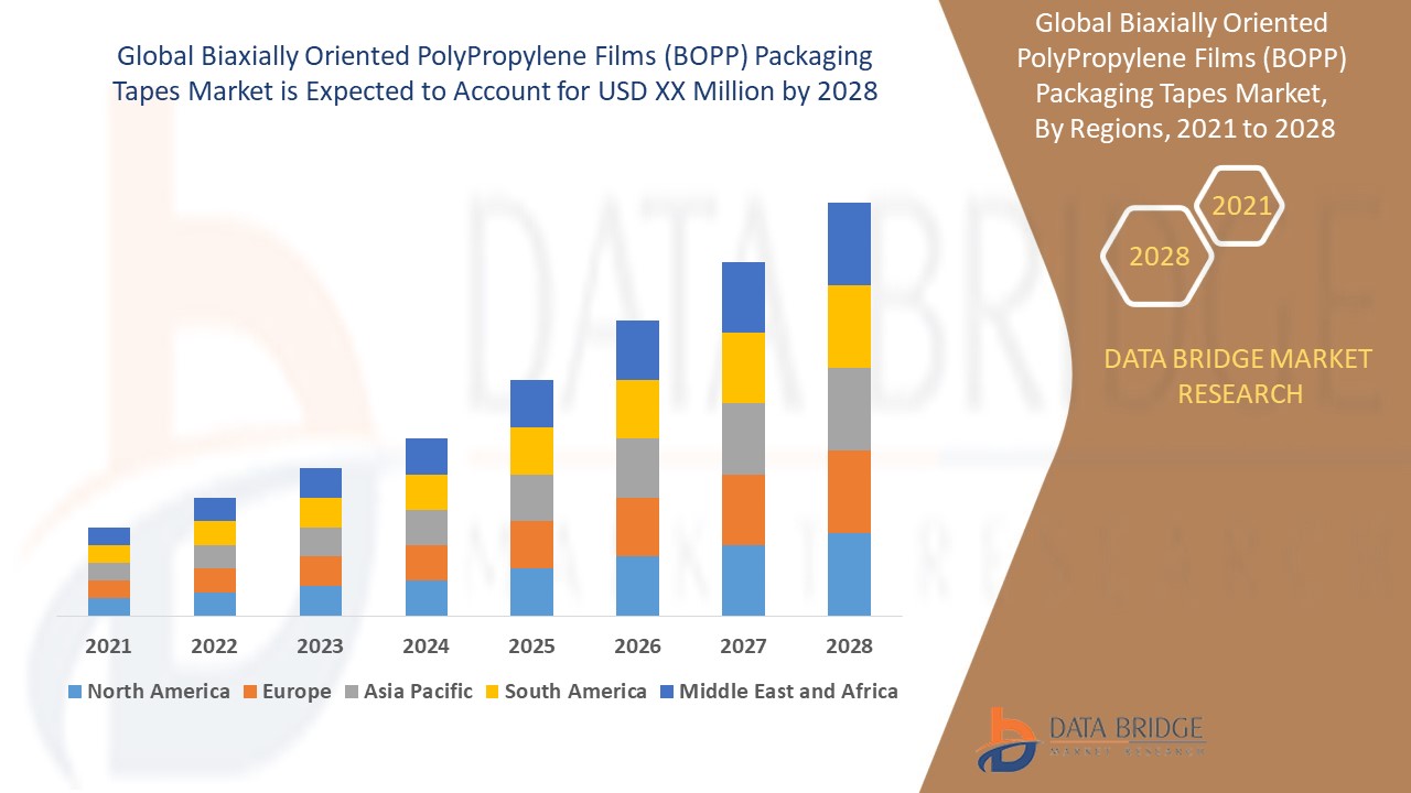 Biaxially Oriented PolyPropylene Films (BOPP) Packaging Tapes Market 