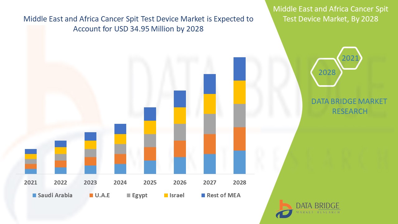 Middle East and Africa Cancer Spit Test Device Market 
